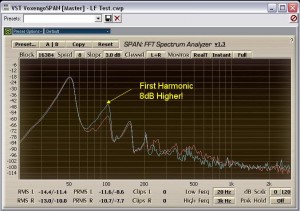 Harmonic Distortion at 50Hz